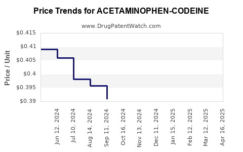 Drug Price Trends for ACETAMINOPHEN-CODEINE