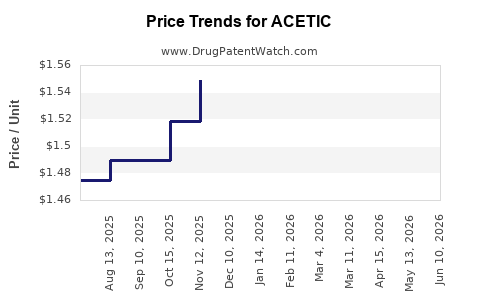 Drug Prices for ACETIC