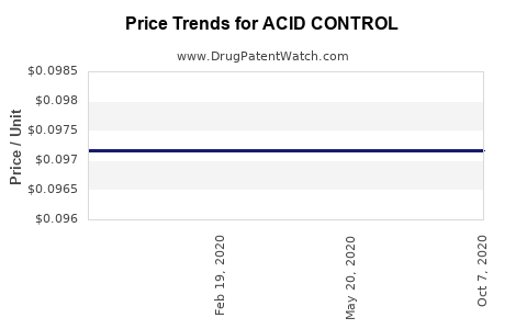 Drug Price Trends for ACID CONTROL