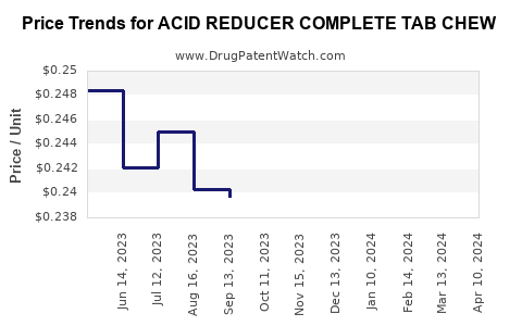 Drug Price Trends for ACID REDUCER COMPLETE TAB CHEW