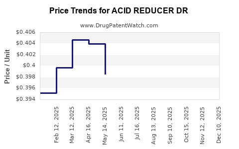 Drug Price Trends for ACID REDUCER DR