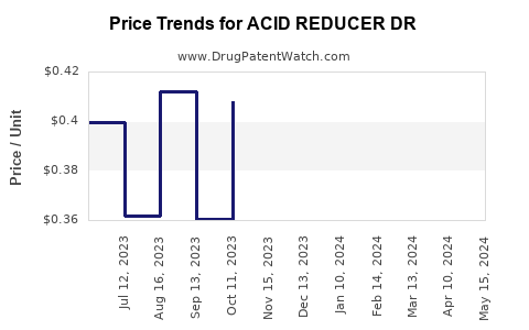Drug Price Trends for ACID REDUCER DR