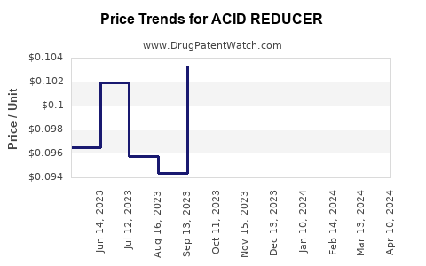 Drug Price Trends for ACID REDUCER