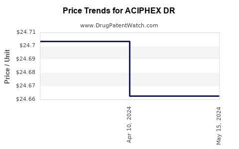 Drug Price Trends for ACIPHEX DR