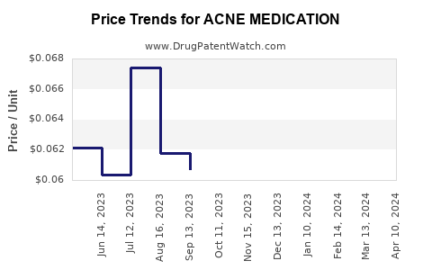 Drug Price Trends for ACNE MEDICATION