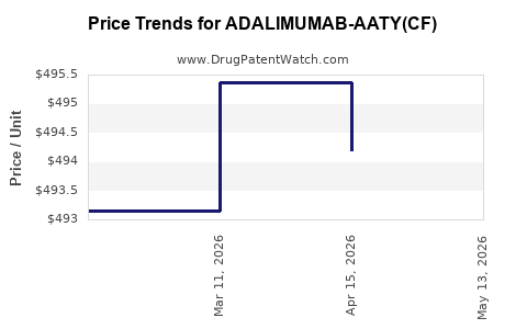 Drug Price Trends for ADALIMUMAB-AATY(CF)