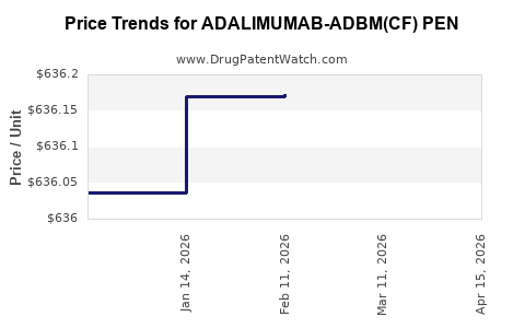 Drug Price Trends for ADALIMUMAB-ADBM(CF) PEN
