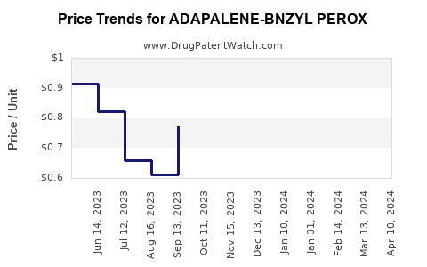 Drug Price Trends for ADAPALENE-BNZYL PEROX