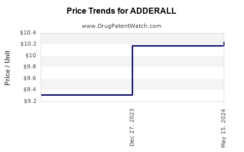 Drug Prices for ADDERALL