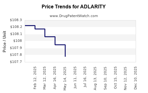Drug Prices for ADLARITY
