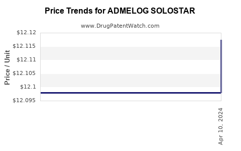 Drug Price Trends for ADMELOG SOLOSTAR