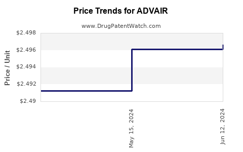 Drug Price Trends for ADVAIR
