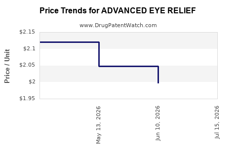 Drug Price Trends for ADVANCED EYE RELIEF