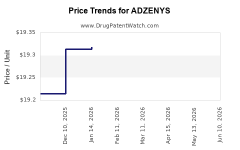 Drug Prices for ADZENYS