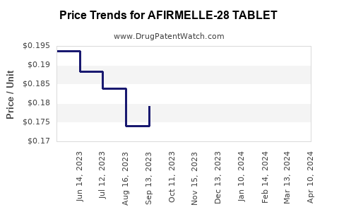 Drug Price Trends for AFIRMELLE-28 TABLET