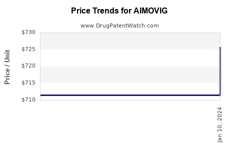 Drug Prices for AIMOVIG