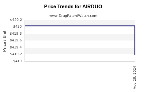 Drug Prices for AIRDUO