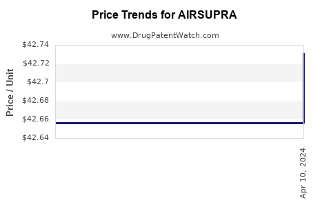 Drug Prices for AIRSUPRA
