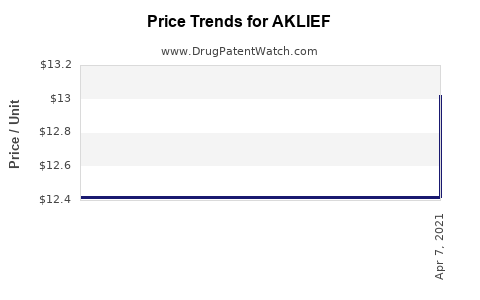 Drug Price Trends for AKLIEF