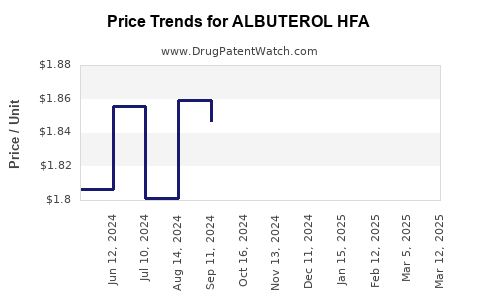 Drug Price Trends for ALBUTEROL HFA