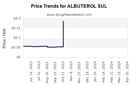 Drug Price Trends for ALBUTEROL SUL