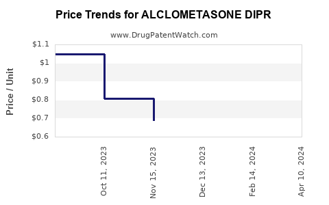 Drug Price Trends for ALCLOMETASONE DIPR