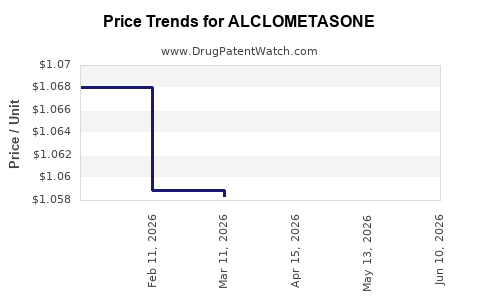 Drug Prices for ALCLOMETASONE
