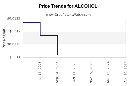 Drug Price Trends for ALCOHOL