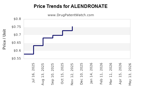 Drug Prices for ALENDRONATE