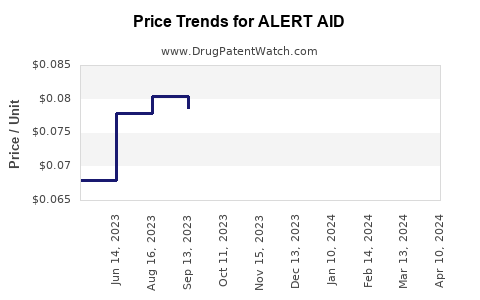 Drug Price Trends for ALERT AID