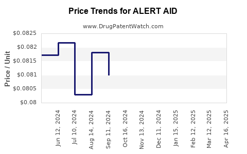 Drug Price Trends for ALERT AID