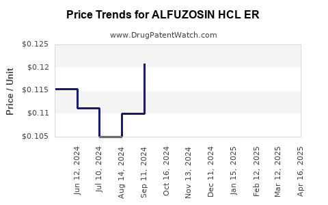 Drug Price Trends for ALFUZOSIN HCL ER