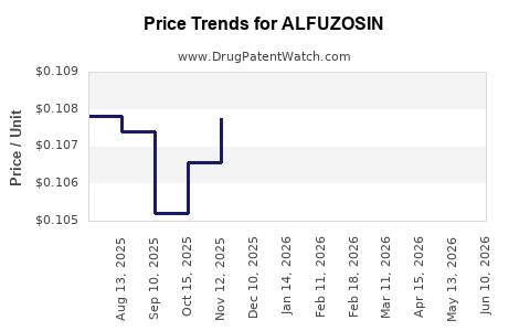 Drug Prices for ALFUZOSIN