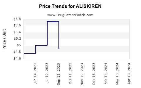 Drug Price Trends for ALISKIREN