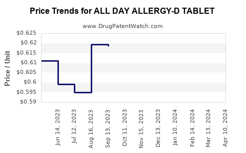 Drug Price Trends for ALL DAY ALLERGY-D TABLET