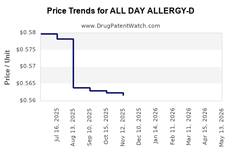 Drug Price Trends for ALL DAY ALLERGY-D