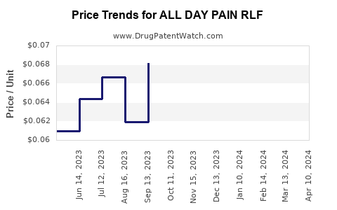 Drug Price Trends for ALL DAY PAIN RLF
