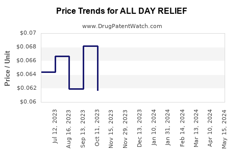 Drug Price Trends for ALL DAY RELIEF