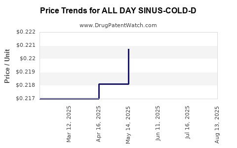 Drug Price Trends for ALL DAY SINUS-COLD-D