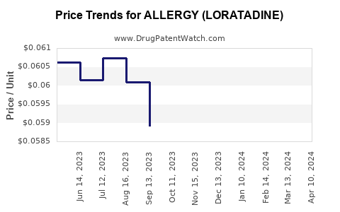 Drug Price Trends for ALLERGY (LORATADINE)