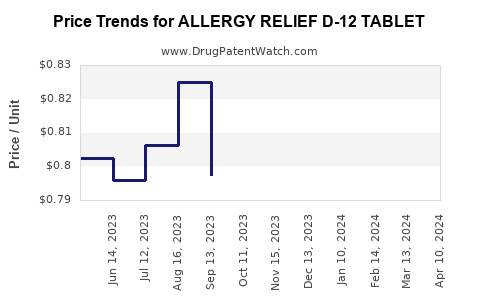 Drug Price Trends for ALLERGY RELIEF D-12 TABLET