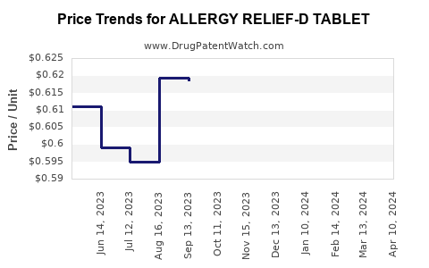 Drug Price Trends for ALLERGY RELIEF-D TABLET