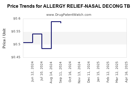 Drug Price Trends for ALLERGY RELIEF-NASAL DECONG TB