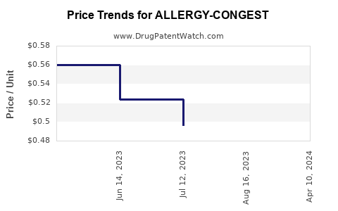 Drug Price Trends for ALLERGY-CONGEST
