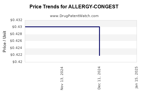 Drug Price Trends for ALLERGY-CONGEST