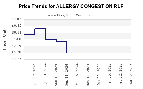 Drug Price Trends for ALLERGY-CONGESTION RLF