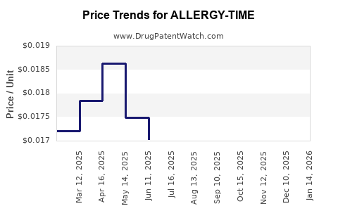 Drug Price Trends for ALLERGY-TIME