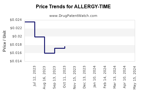 Drug Price Trends for ALLERGY-TIME