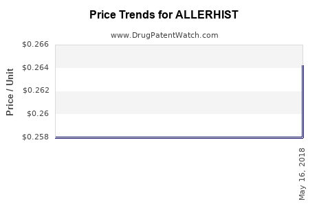 Drug Price Trends for ALLERHIST