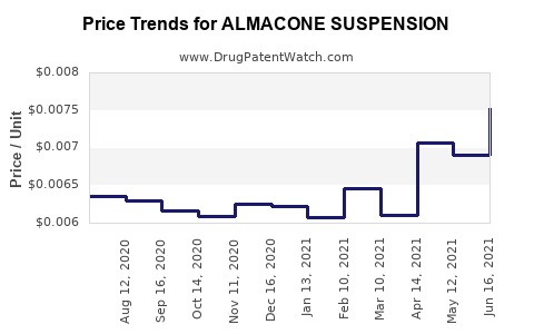 Drug Price Trends for ALMACONE SUSPENSION